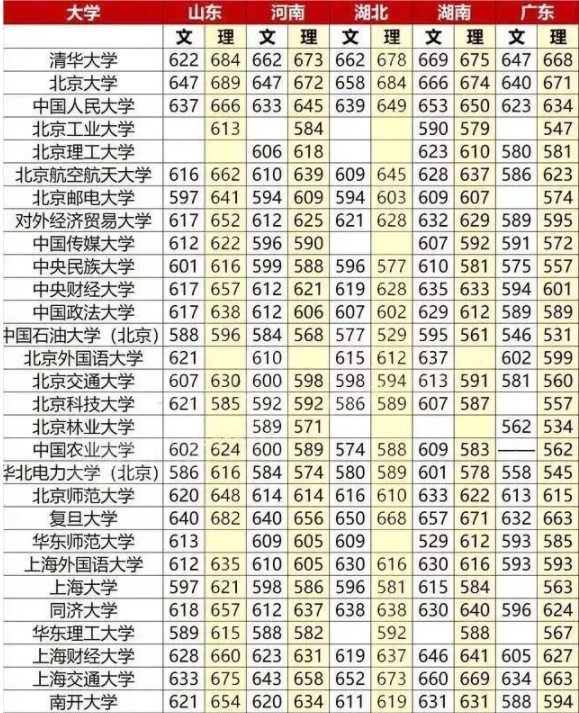 重点大学高考分数线一览表 重点大学高考分数线一览表