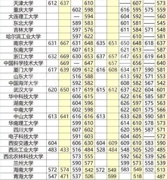 重点大学高考分数线一览表 重点大学高考分数线一览表