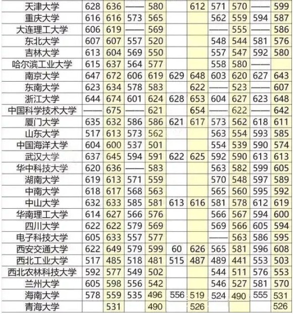 重点大学高考分数线一览表 重点大学高考分数线一览表