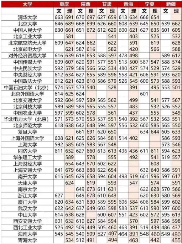 重点大学高考分数线一览表 重点大学高考分数线一览表