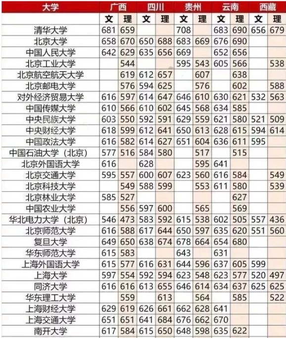重点大学高考分数线一览表 重点大学高考分数线一览表