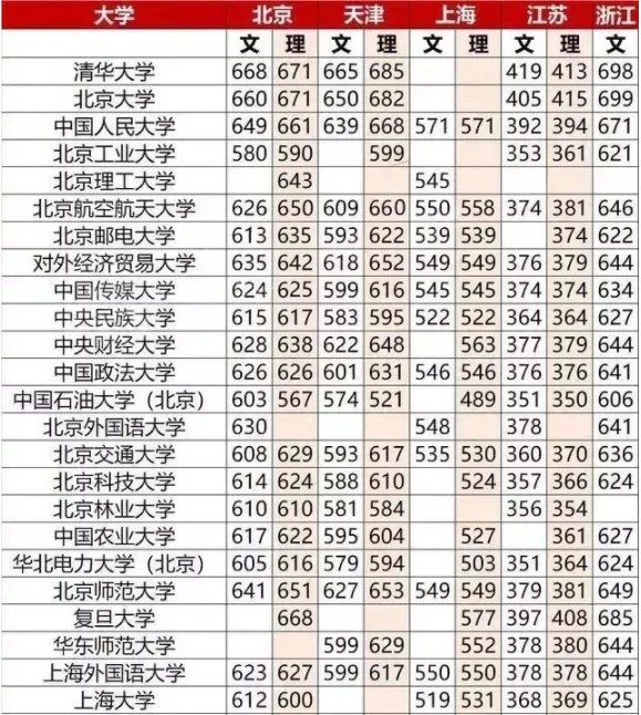 重点大学高考分数线一览表 重点大学高考分数线一览表