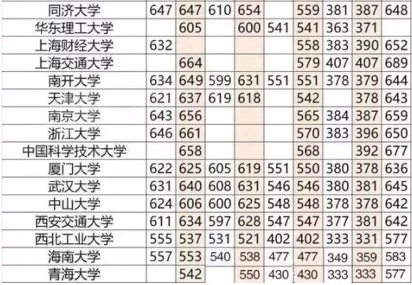 重点大学高考分数线一览表 重点大学高考分数线一览表