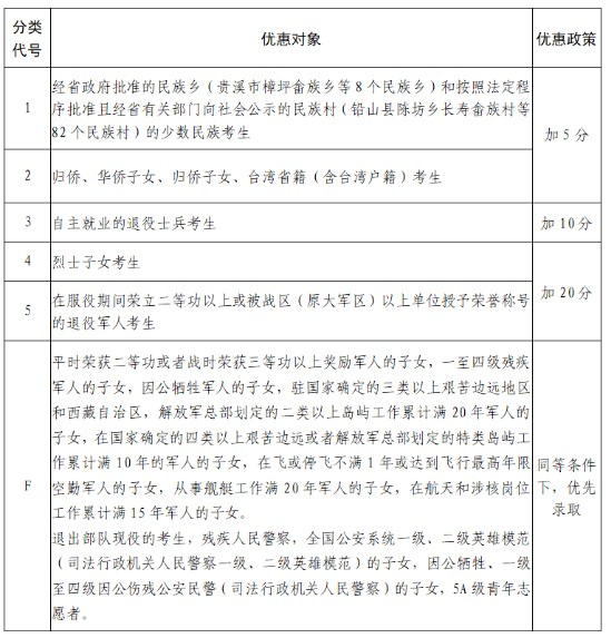 江西省2022年普通高校招生享受优惠考生分类表 江西省2022年普通高校招生享受优惠考生分类表