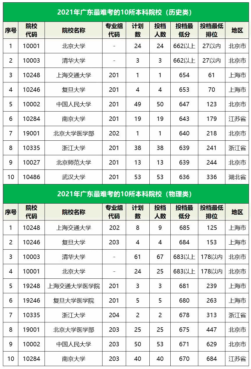 2021广东最难考的10所大学及最低录取分数线 2021广东最难考的10所大学及最低录取分数线