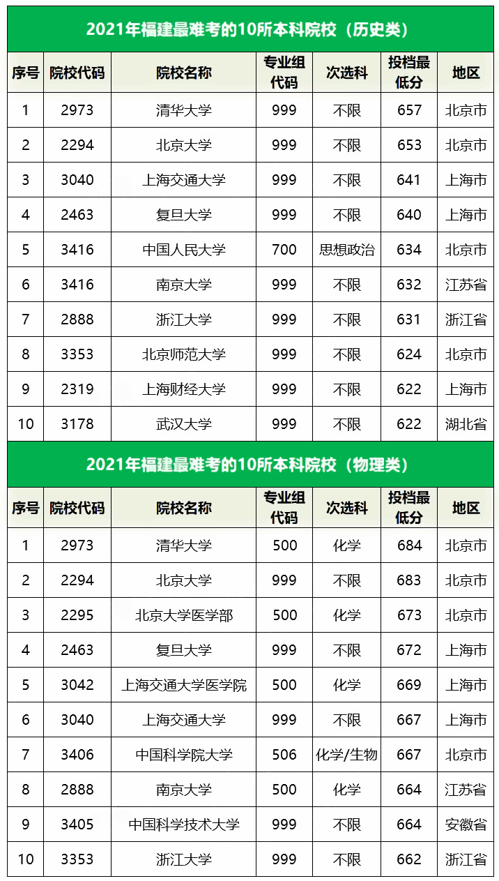 2021福建最难考的10所大学及最低录取分数线 2021福建最难考的10所大学及最低录取分数线