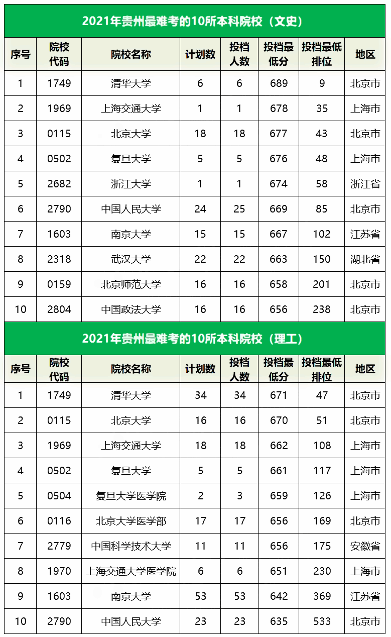 2021贵州最难考的10所大学及最低录取分数线 2021贵州最难考的10所大学及最低录取分数线