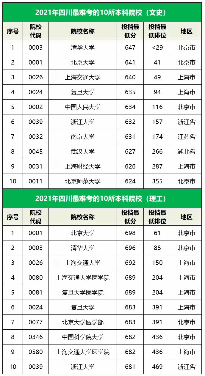 2021四川最难考的10所大学及最低录取分数线 2021四川最难考的10所大学及最低录取分数线