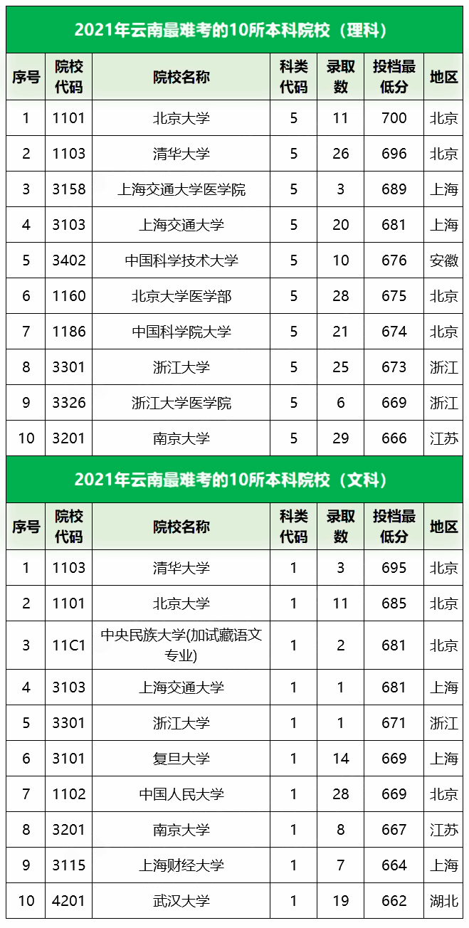 2021云南最难考的10所大学及最低录取分数线 2021云南最难考的10所大学及最低录取分数线