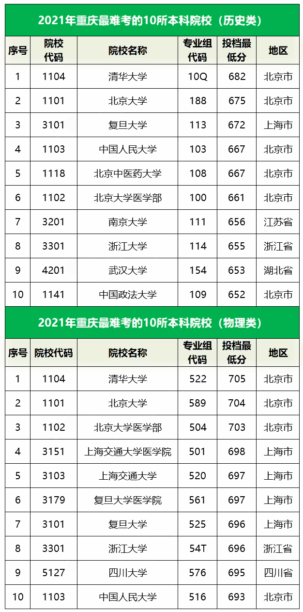2021重庆最难考的10所大学及最低录取分数线 2021重庆最难考的10所大学及最低录取分数线