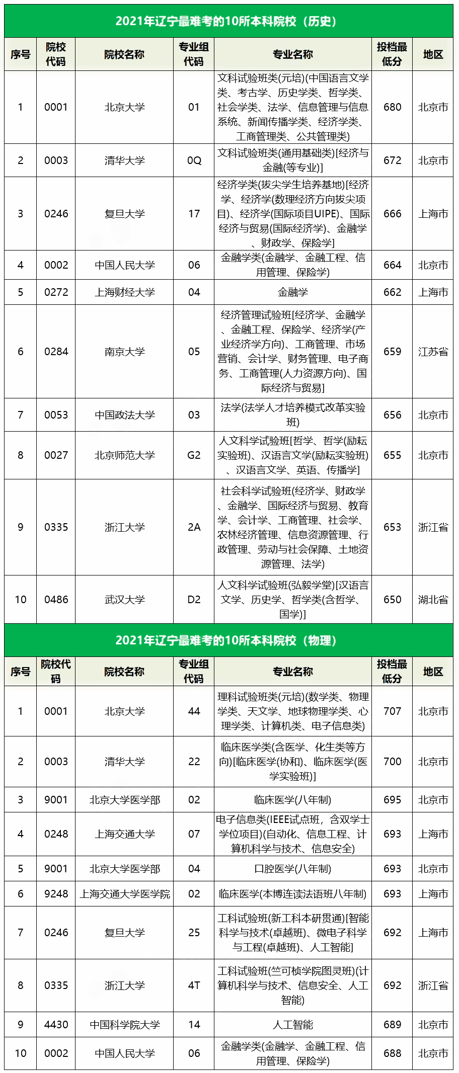 2021辽宁最难考的10所大学及最低录取分数线 2021辽宁最难考的10所大学及最低录取分数线