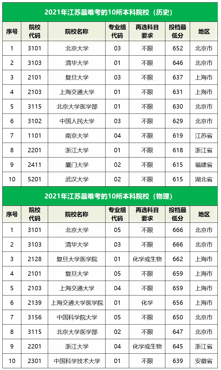 2021江苏最难考的10所大学及最低录取分数线 2021江苏最难考的10所大学及最低录取分数线