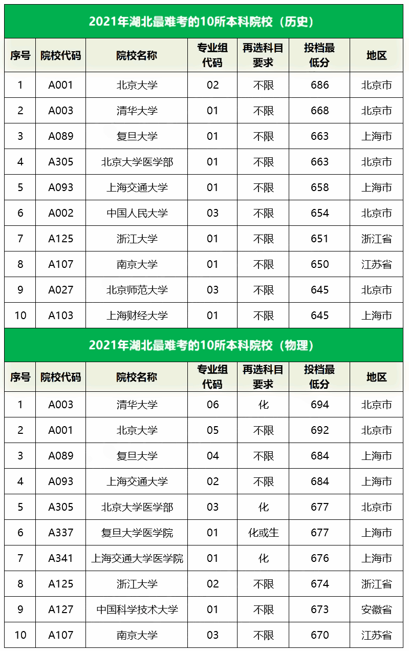 2021湖北最难考的10所大学及最低录取分数线 2021湖北最难考的10所大学及最低录取分数线