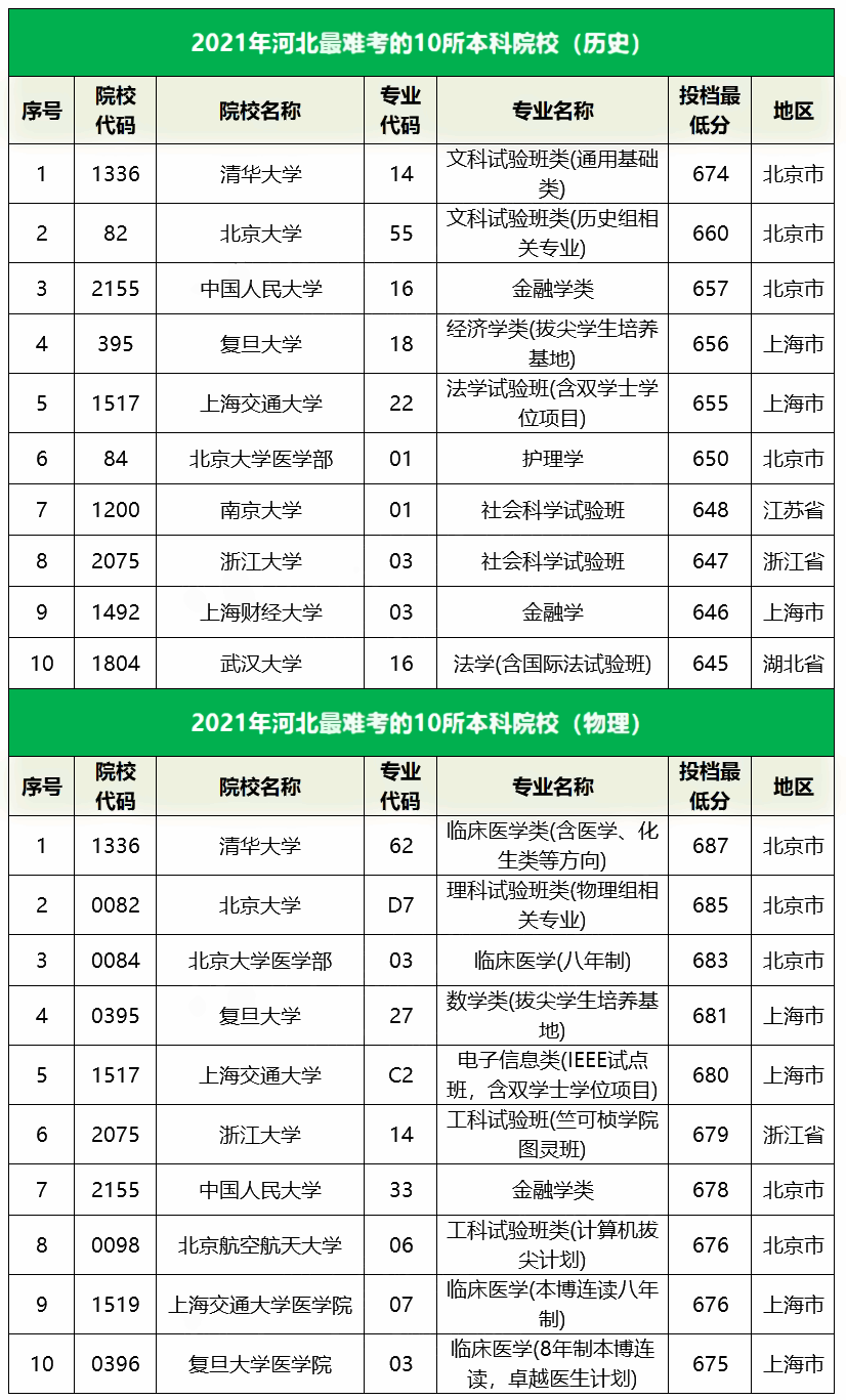 2021河北最难考的10所大学及最低录取分数线 2021河北最难考的10所大学及最低录取分数线