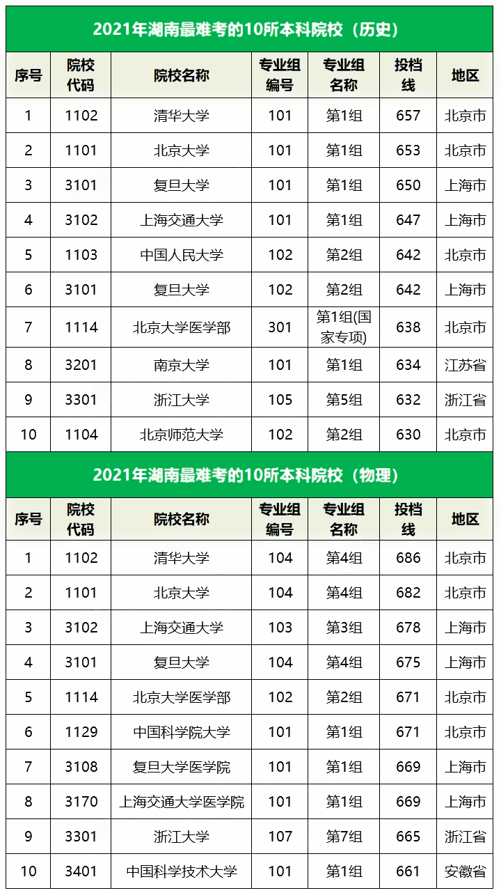 2021湖南最难考的10所大学及最低录取分数线 2021湖南最难考的10所大学及最低录取分数线