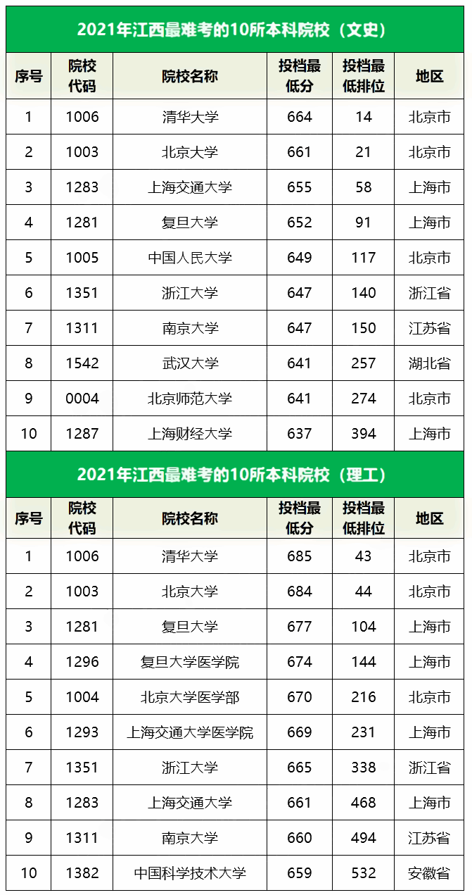 2021江西最难考的10所大学及最低录取分数线 2021江西最难考的10所大学及最低录取分数线