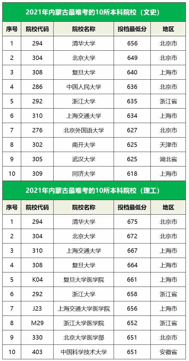 2021内蒙古最难考的10所大学及最低录取分数线 2021内蒙古最难考的10所大学及最低录取分数线