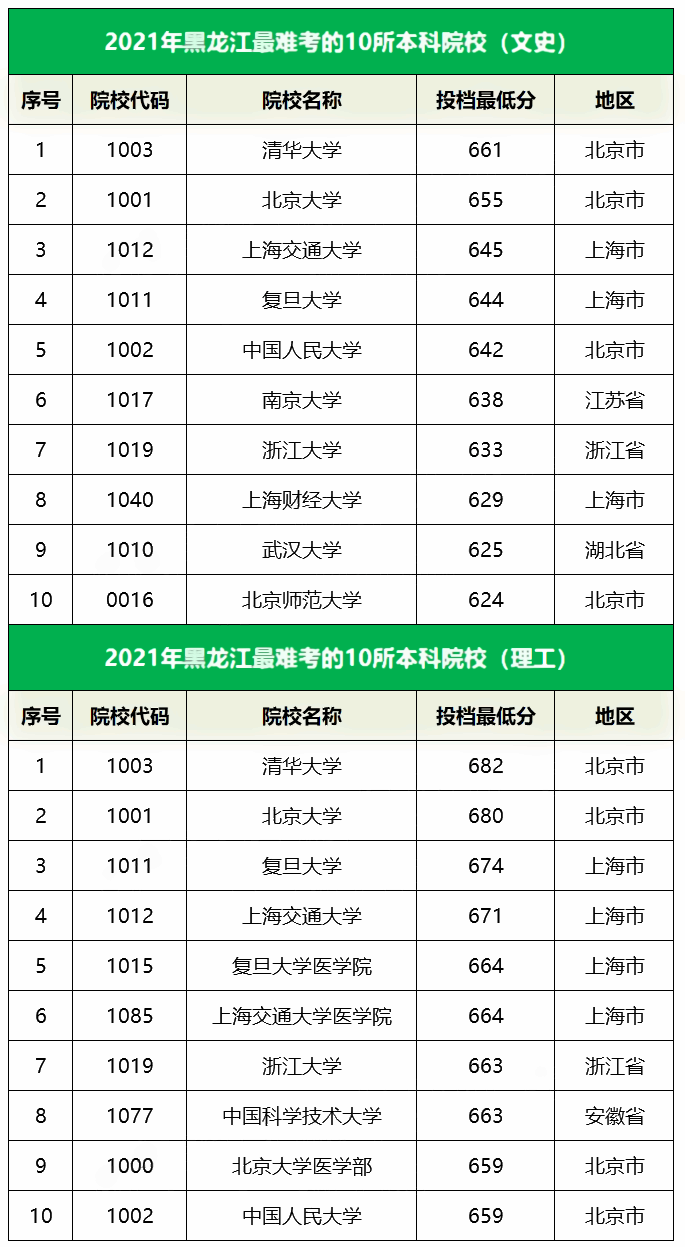 2021黑龙江最难考的10所大学及最低录取分数线 2021黑龙江最难考的10所大学及最低录取分数线