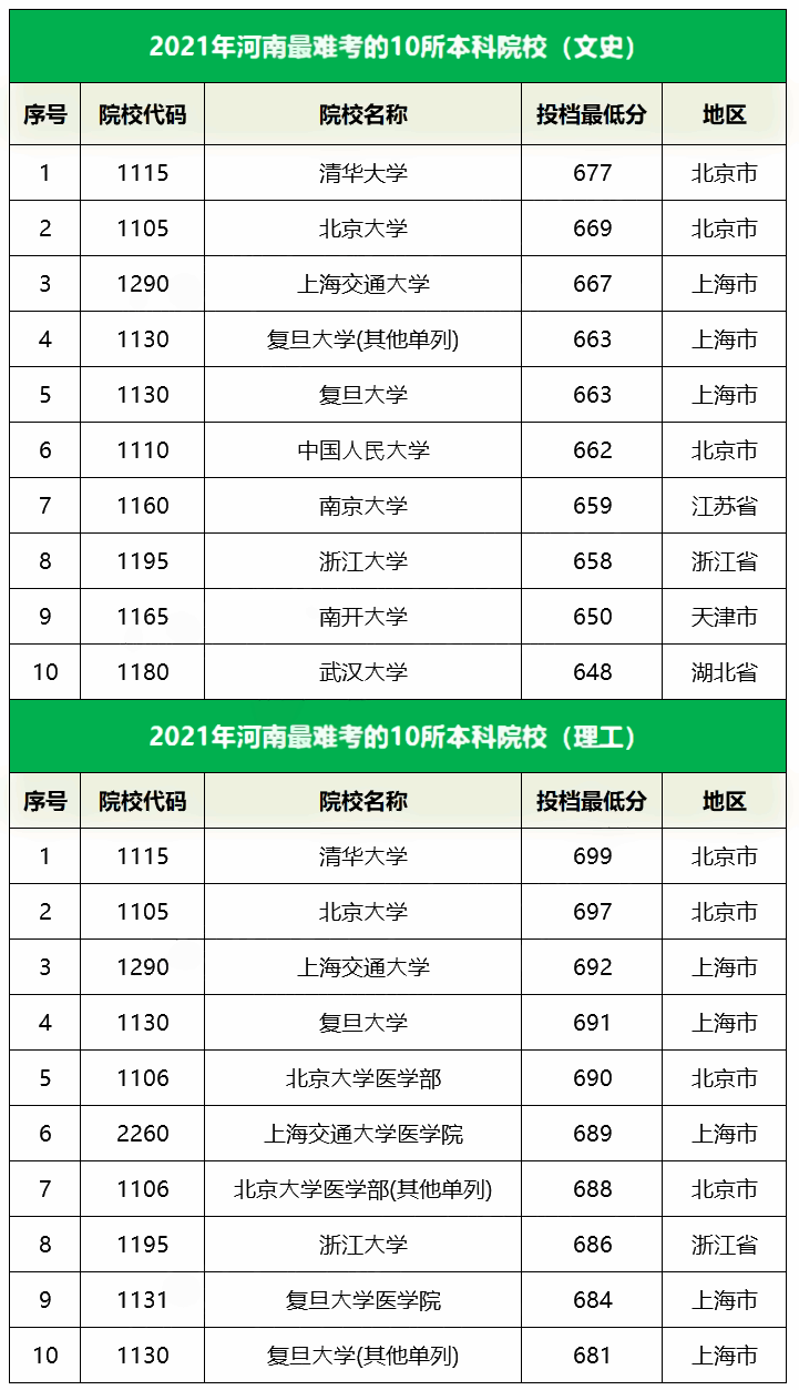 2021河南最难考的10所大学及最低录取分数线 2021河南最难考的10所大学及最低录取分数线