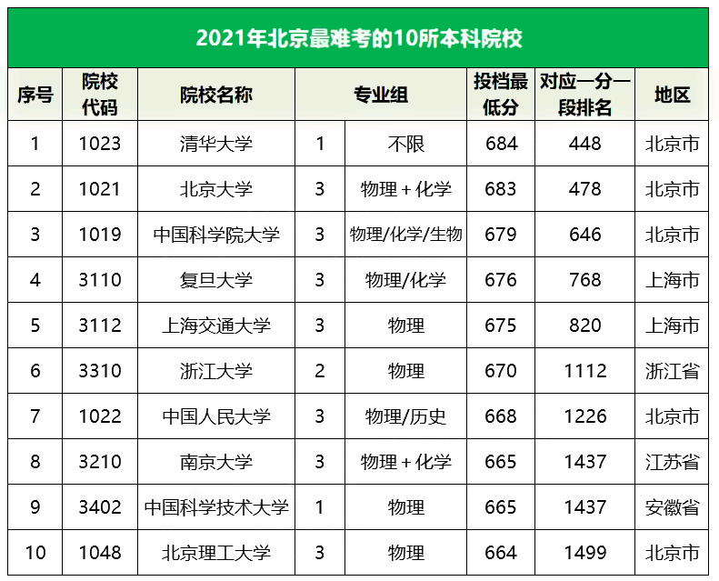 2021北京最难考的10所大学及最低录取分数线 2021北京最难考的10所大学及最低录取分数线