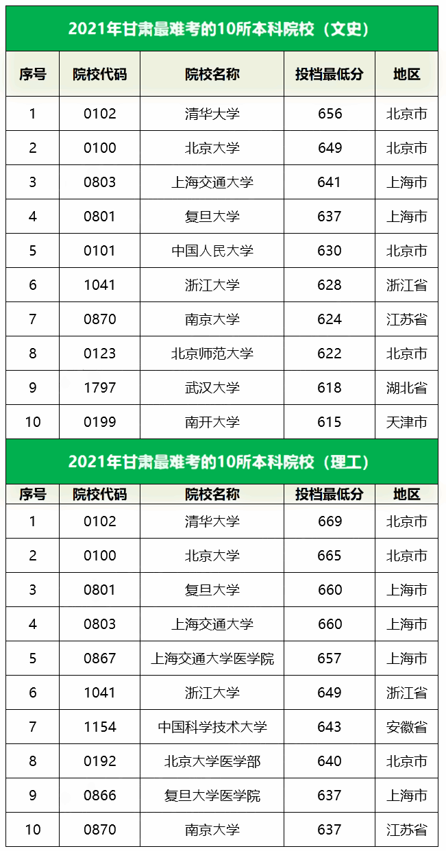 2021甘肃最难考的10所大学及最低录取分数线 2021甘肃最难考的10所大学及最低录取分数线