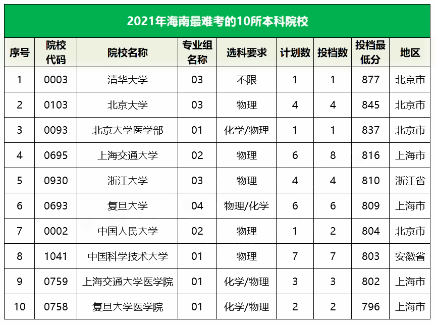 2021海南最难考的10所大学及最低录取分数线 2021海南最难考的10所大学及最低录取分数线