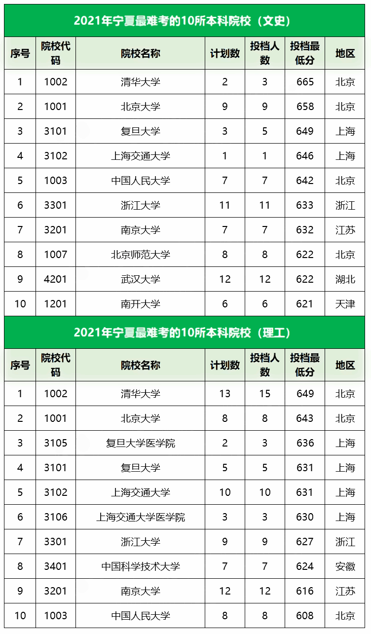 2021宁夏最难考的10所大学及最低录取分数线 2021宁夏最难考的10所大学及最低录取分数线