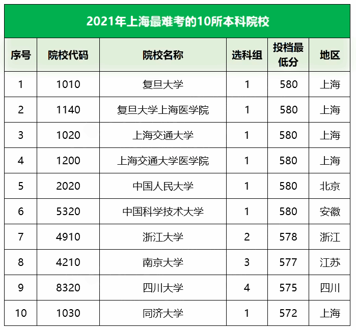 2021上海最难考的10所大学及最低录取分数线 2021上海最难考的10所大学及最低录取分数线