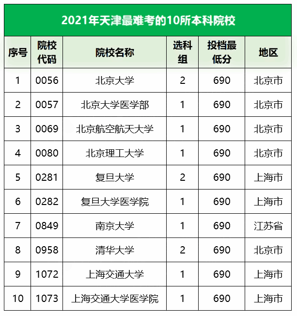 2021天津最难考的10所大学及最低录取分数线 2021天津最难考的10所大学及最低录取分数线