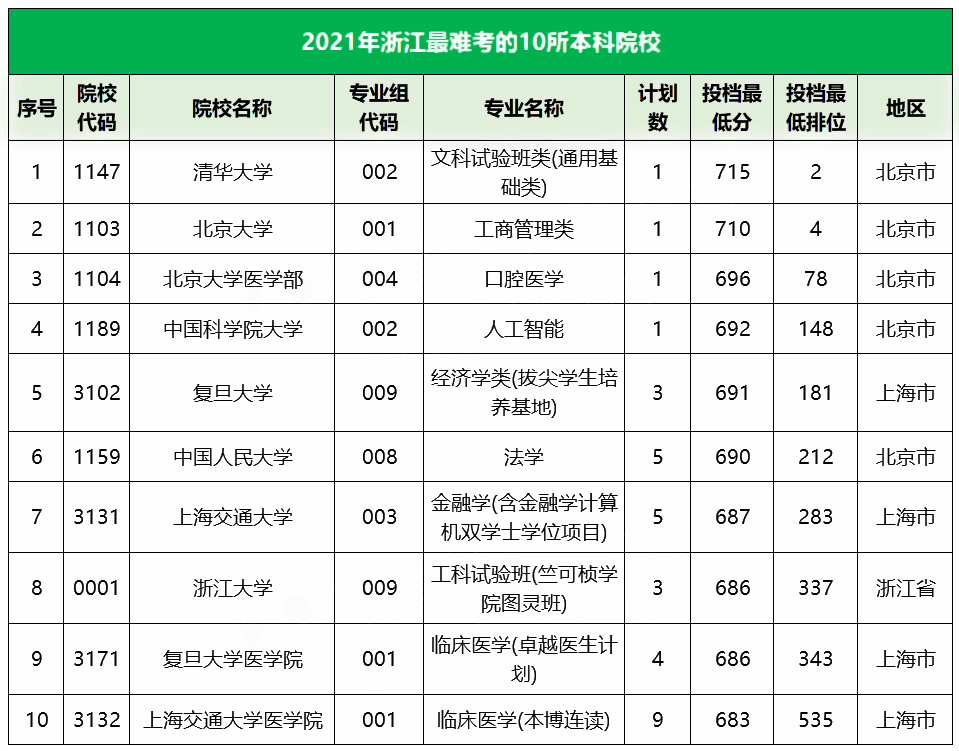2021浙江最难考的10所大学及最低录取分数线 2021浙江最难考的10所大学及最低录取分数线