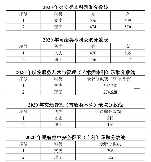2021大连警校多少分录取 2021大连警校多少分录取