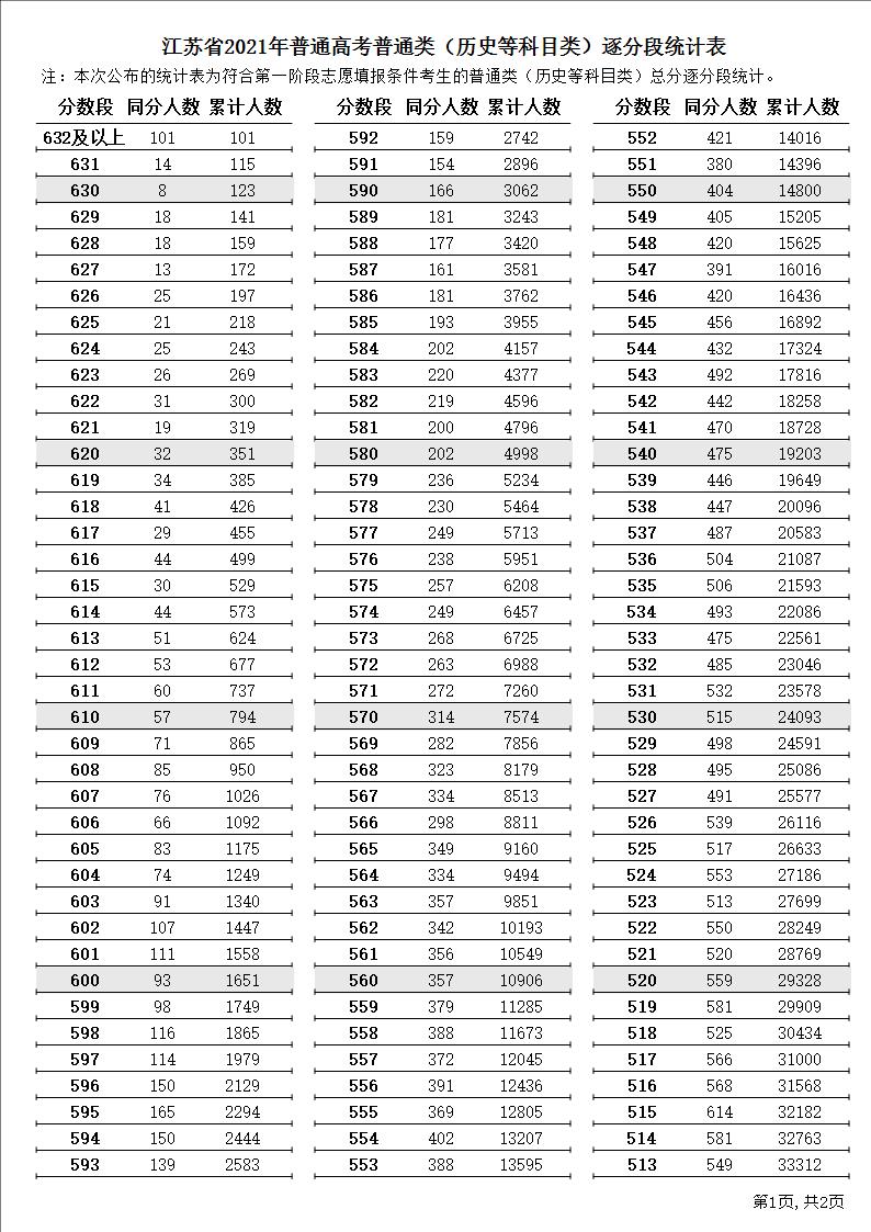 2021江苏高考普通类历史类一分一段表 2021江苏高考普通类历史类一分一段表