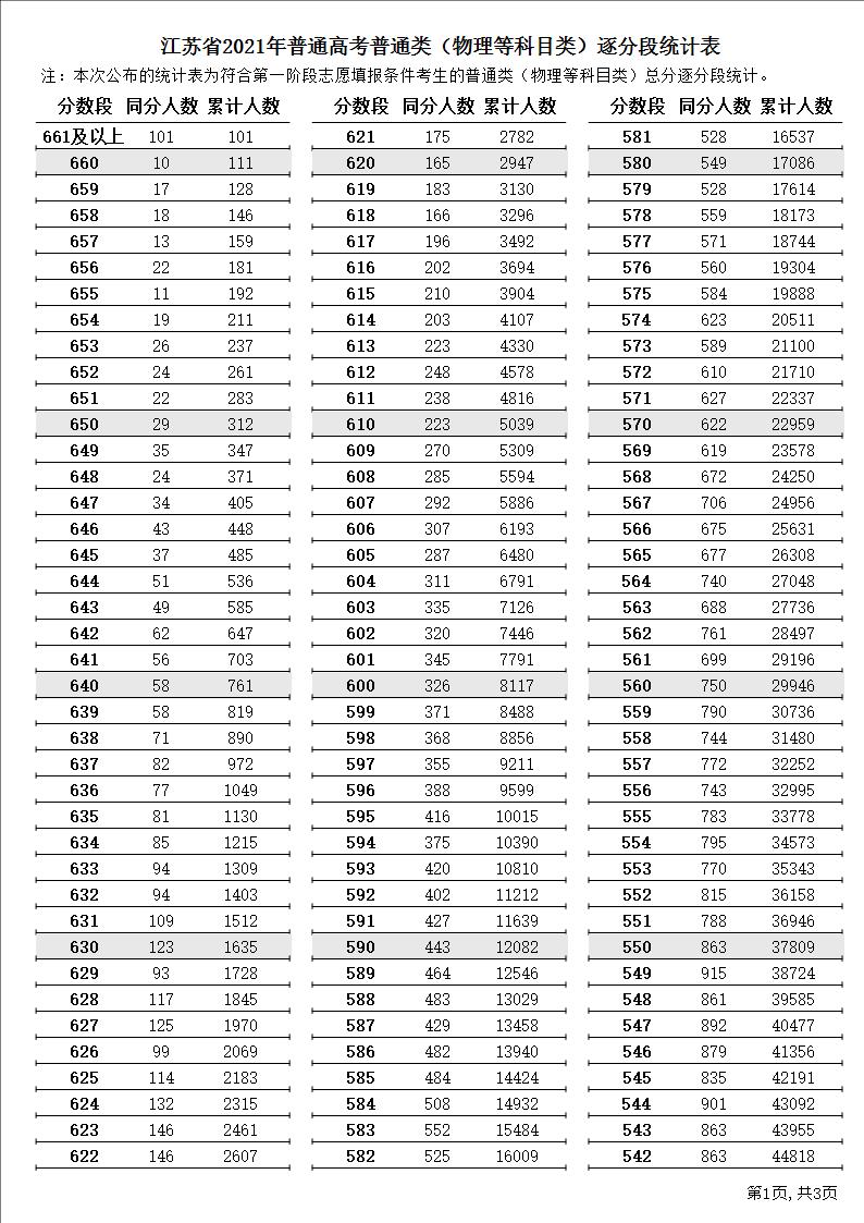 2021江苏高考普通类物理类一分一段表 2021江苏高考普通类物理类一分一段表