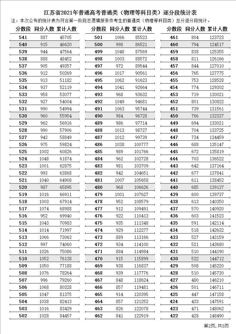 2021江苏高考普通类物理类一分一段表 2021江苏高考普通类物理类一分一段表