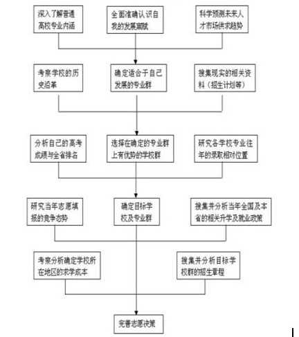 2020年高考志愿填报流程 2020年高考志愿填报流程