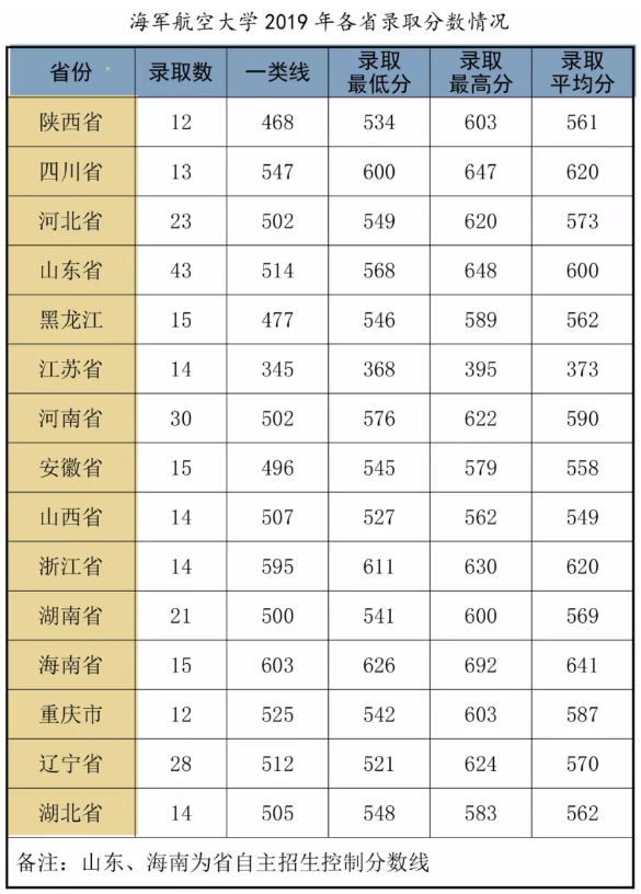 海军航空大学分数线 海军航空大学分数线