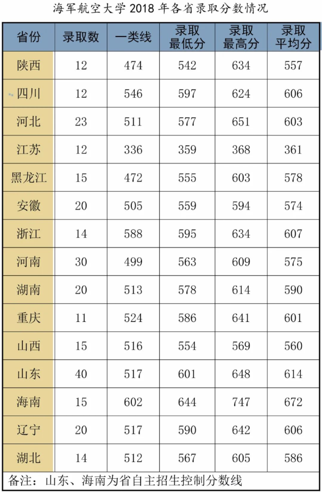 海军航空大学分数线 海军航空大学分数线
