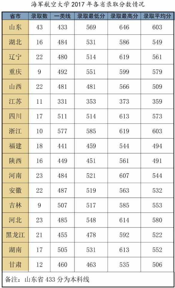 海军航空大学分数线 海军航空大学分数线