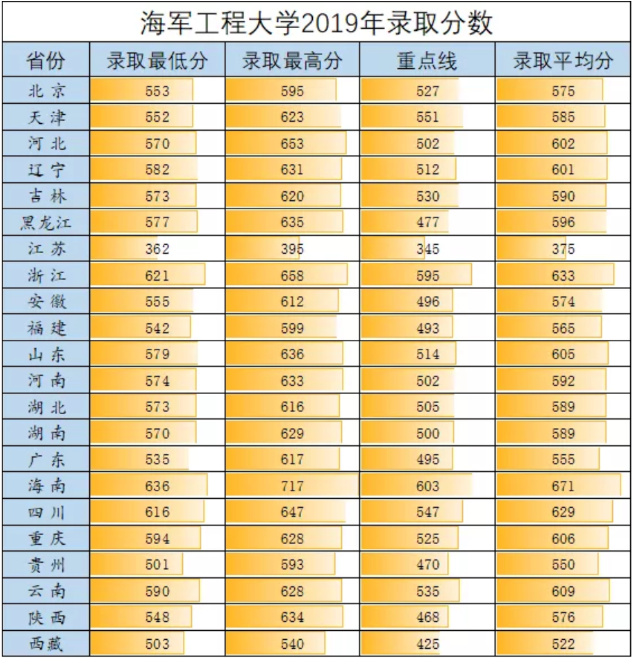 海军工程大学 分数线 海军工程大学 分数线