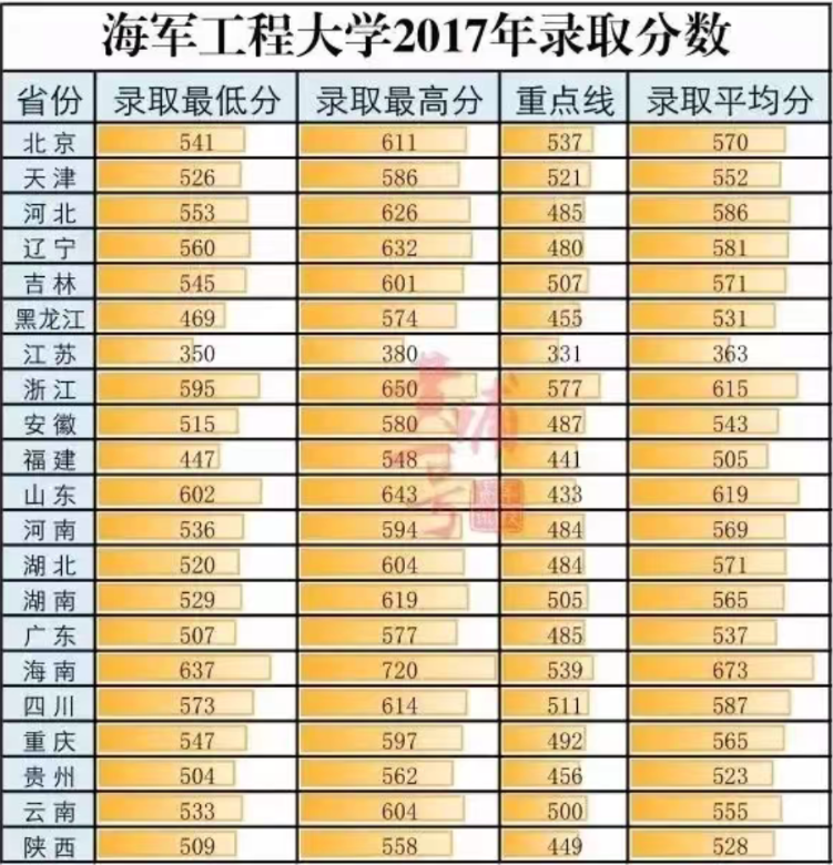 海军工程大学 分数线 海军工程大学 分数线