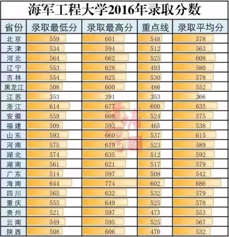 海军工程大学 分数线 海军工程大学 分数线