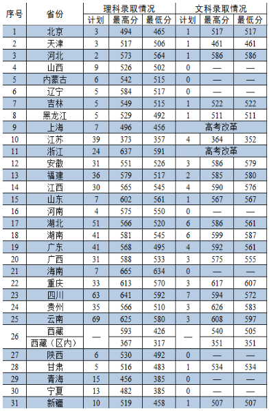 武警警官学院招收青年学生分数线2019 武警警官学院招收青年学生分数线2019