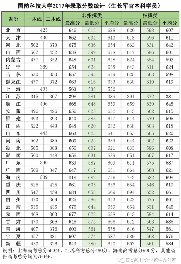 国防科技大学各省录取分数线 国防科技大学各省录取分数线