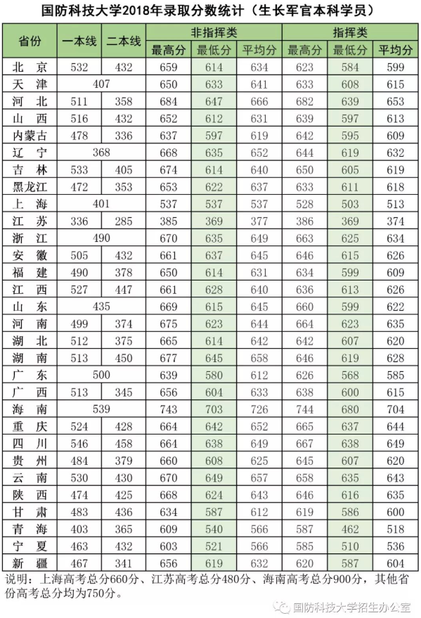 国防科技大学各省录取分数线 国防科技大学各省录取分数线
