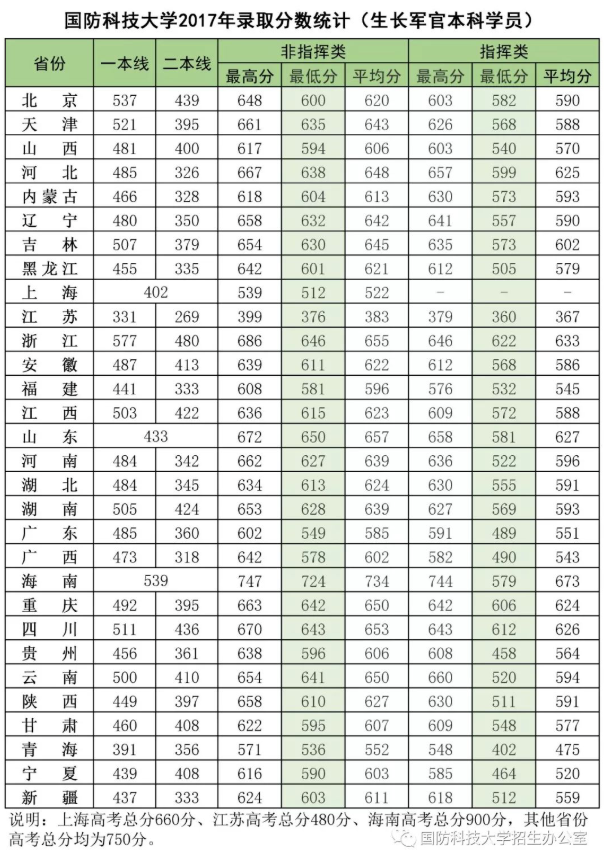 国防科技大学各省录取分数线 国防科技大学各省录取分数线
