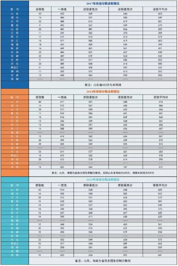 海军航空大学分数线2017-2019 海军航空大学分数线2017-2019