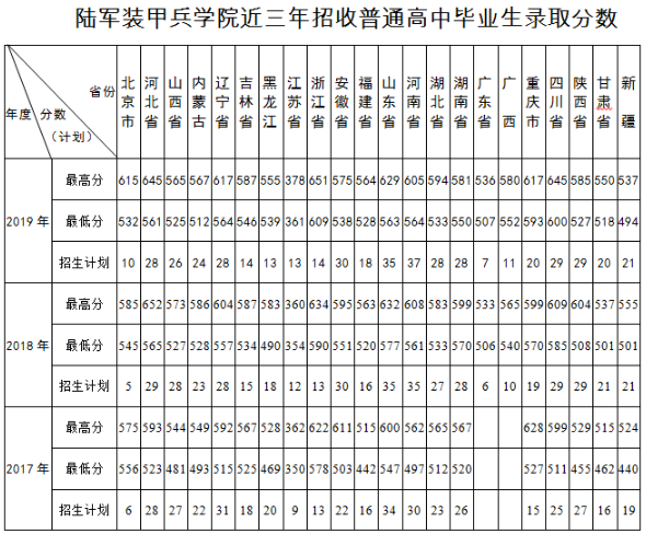 陆军装甲兵学院2017-2019分数线 陆军装甲兵学院2017-2019分数线