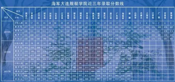 海军大连舰艇学院2017-2019分数线 海军大连舰艇学院2017-2019分数线
