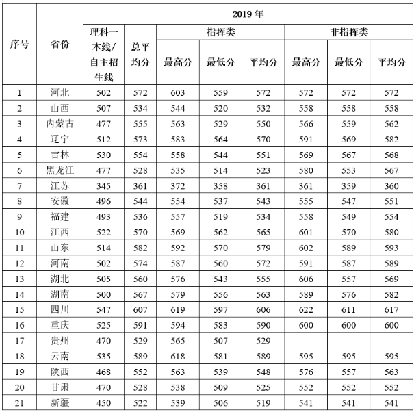录取分数线 录取分数线