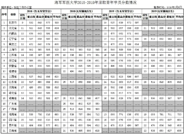 海军军医大学2018-2019分数线 海军军医大学2018-2019分数线